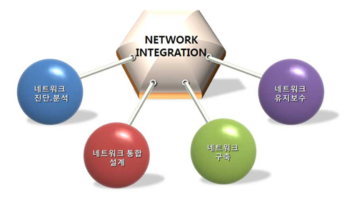 network integration 도식