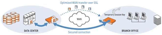 Optimized WAN transfer over SSL